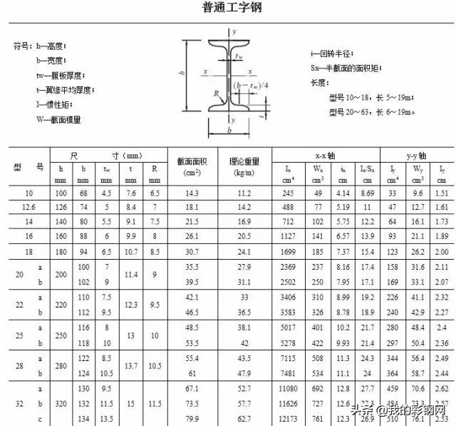 沈阳c型钢规格,常用型钢规格表