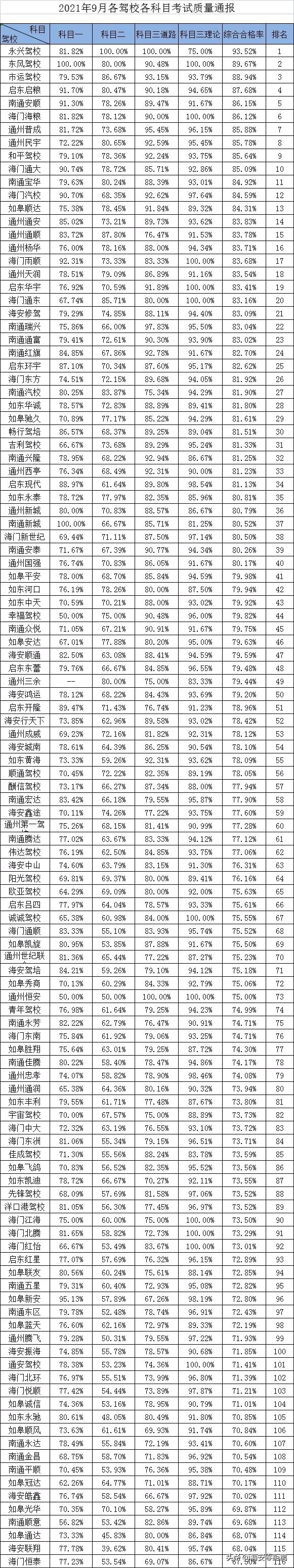 9月驾考情况出炉！海安这些驾校考试质量月度排名在...