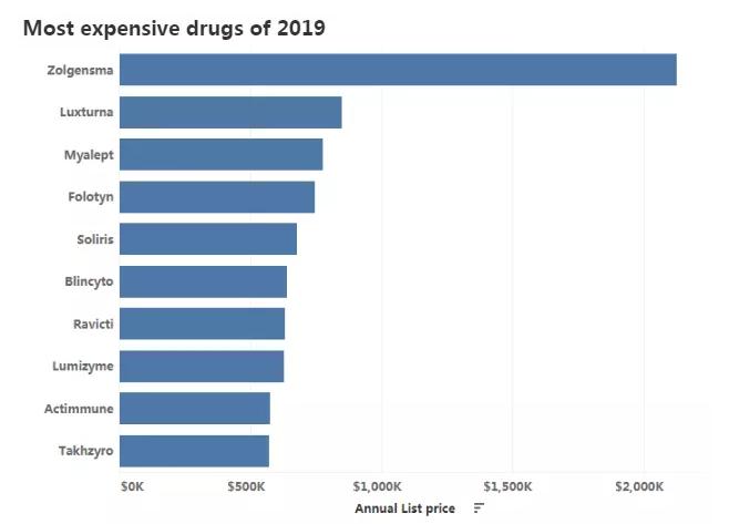 1500万一针的天价药是真的吗,价格高昂的药物