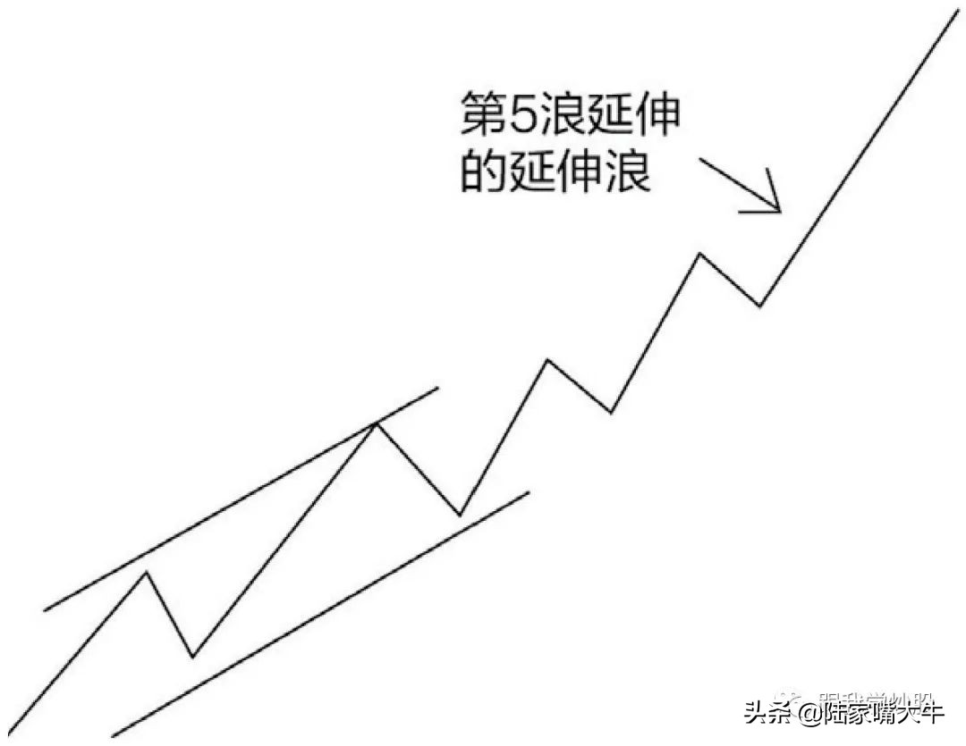 《波浪理论》入门到精通:基本波形的认识,如何判断浪的终点