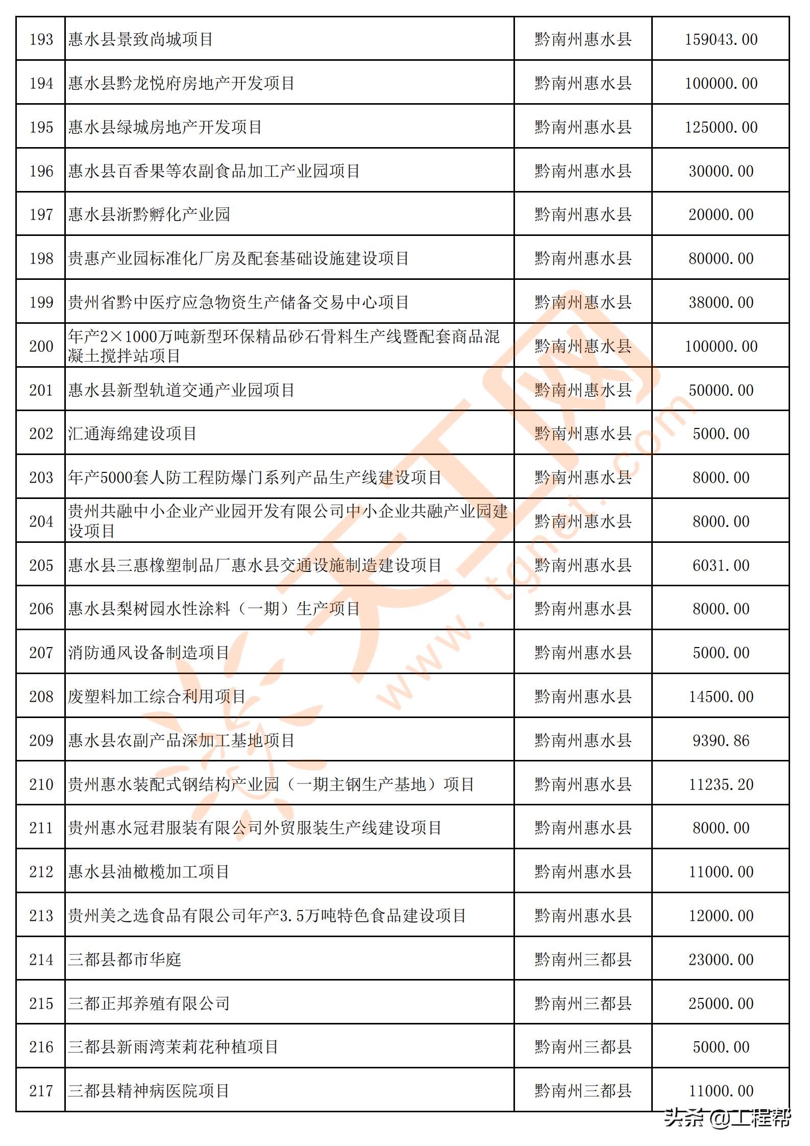 国家34万亿投资清单贵州项目,贵州发布200个民间投资项目