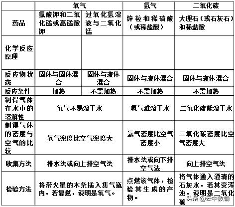 初中化学实验室制取气体总结图文,化学实验气体的制备与除杂净化