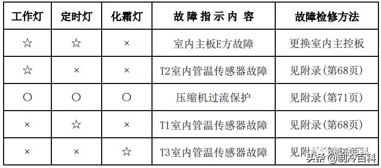 美的空调显示故障代码p1什么原因,美的空调电压低显示故障代码多少
