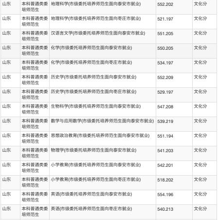 聊城大学2020年研究生分数线,山东聊城大学成人高考录取分数线