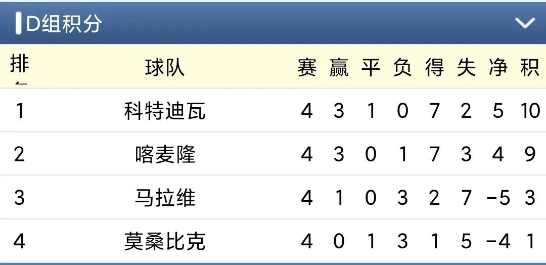 世界杯预选赛非洲区小组赛第四轮综述埃及、喀麦隆、科特迪瓦获胜