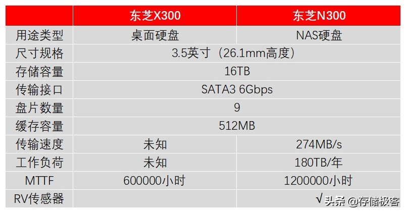 东芝叠瓦式硬盘有哪些,东芝4t叠瓦硬盘测评