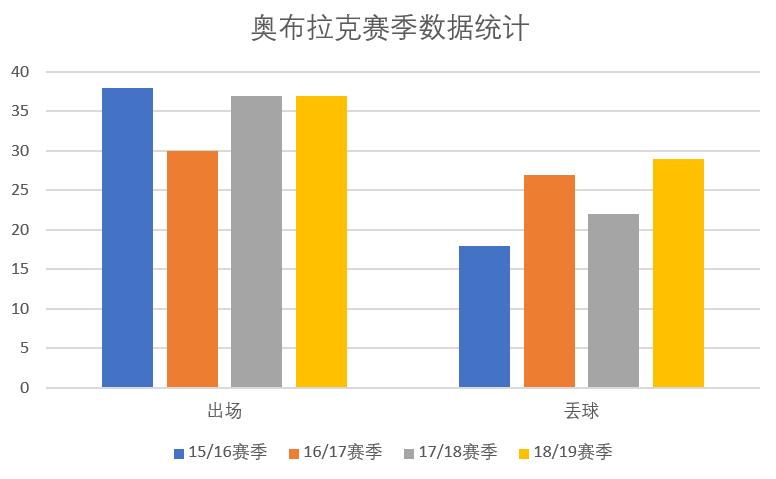最稳门将奥布拉克,奥布拉克足球门神
