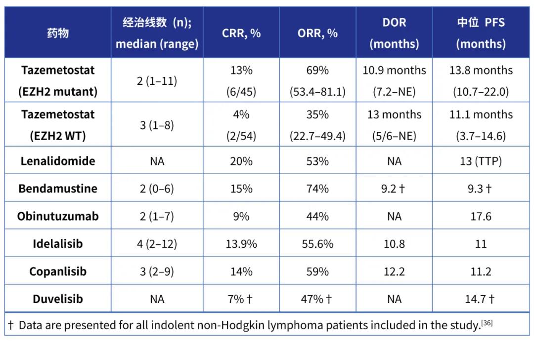 靶向治疗滤泡性淋巴瘤研发进展
