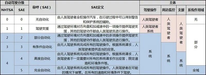 宇通无人公交、特斯拉ModelX、小鹏P7：关于自动驾驶你了解多少？
