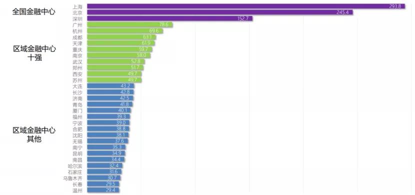 全球十大金融中心2023,全球十大金融中心发榜