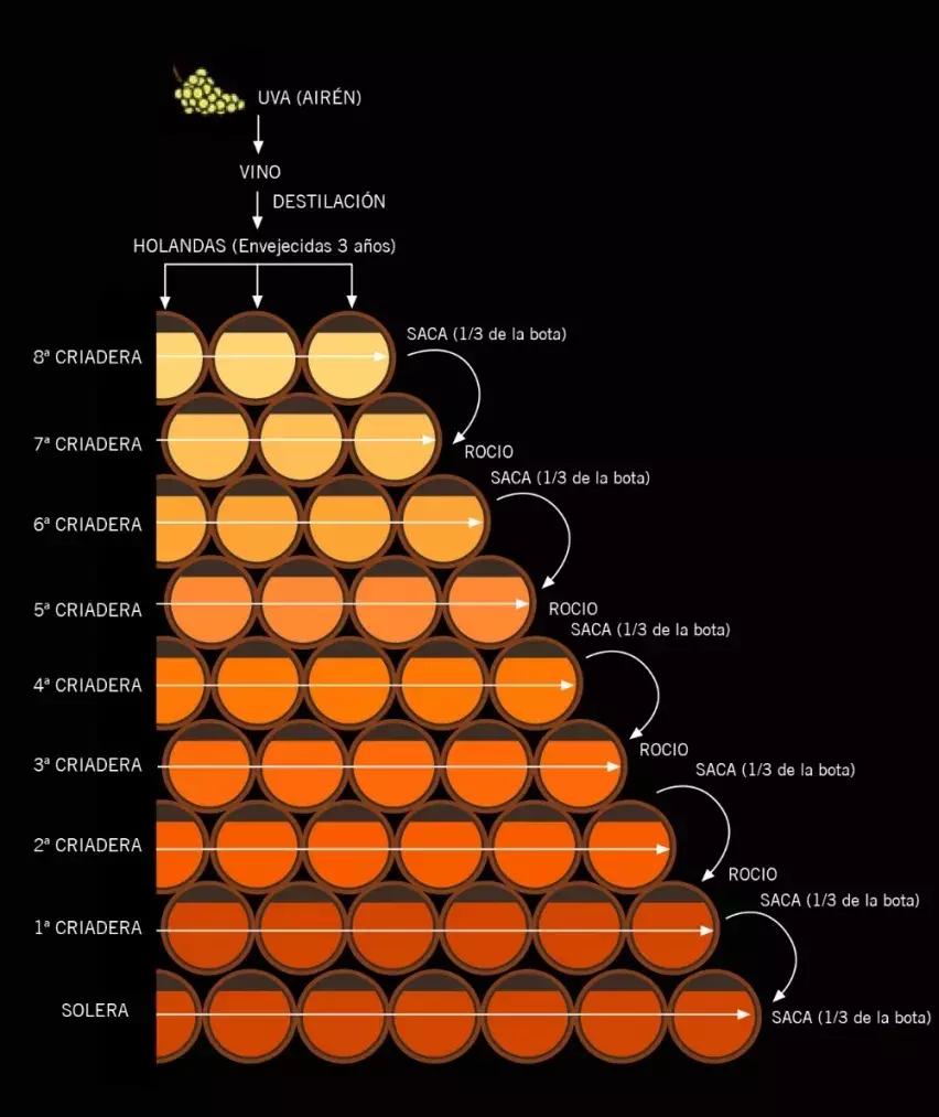洋酒工艺的巅峰，橡木桶里的老汤？！走近“桶体蜈蚣”索雷拉陈酿