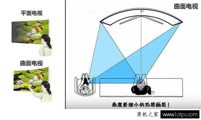 曲面和平面显示器的对比图,曲面和平面显示器哪个好做设计