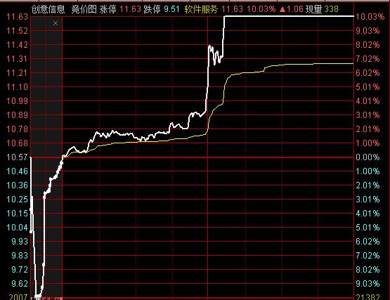 如何看集合竞价判断强弱,如何看集合竞价呢
