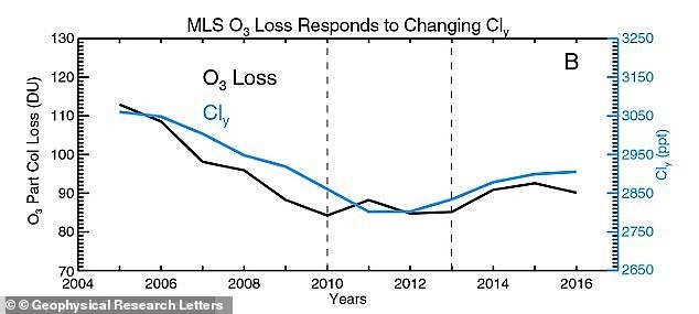 臭氧层污染预警,臭氧层恢复地球还会热吗