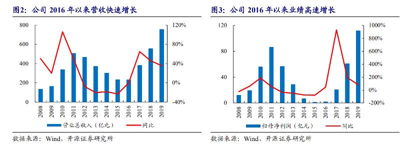 2014年三一重工股票行情,2019年大盘上涨三一重工