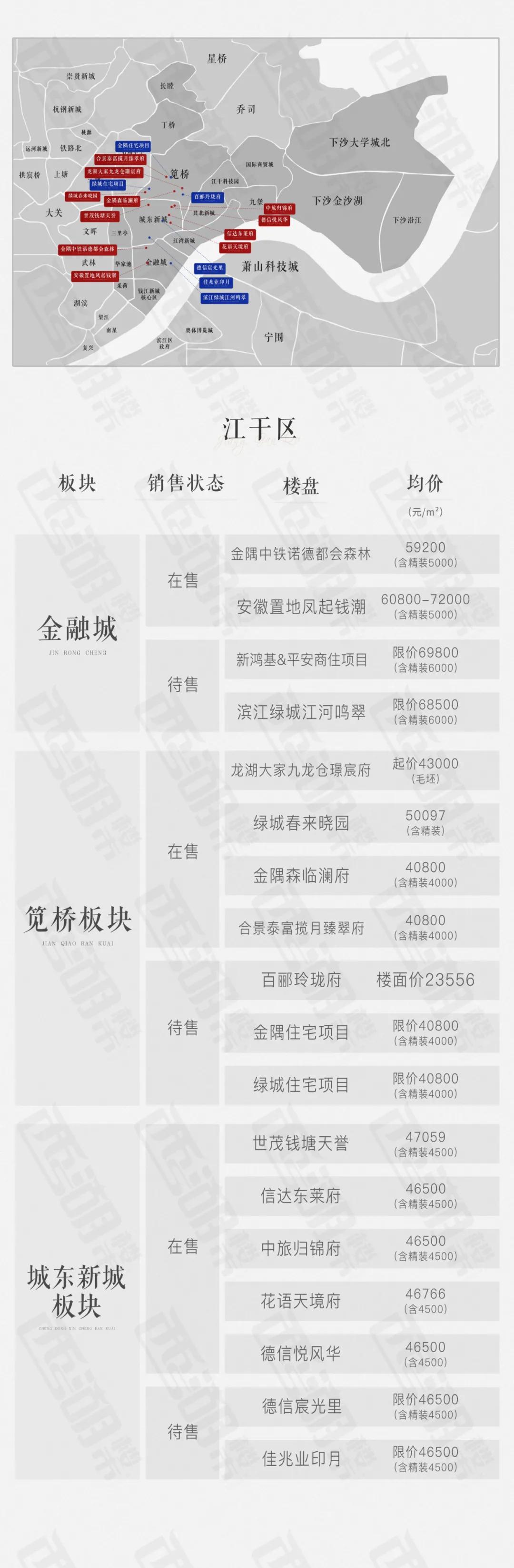 杭州楼盘板块,杭州奥体板块新开楼盘