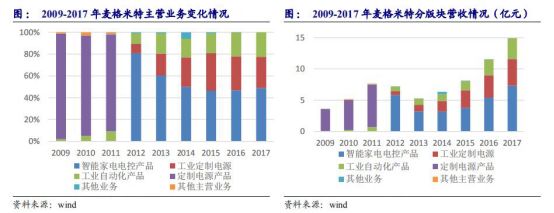 工控国产品牌厂商,工控行业究竟值不值得入