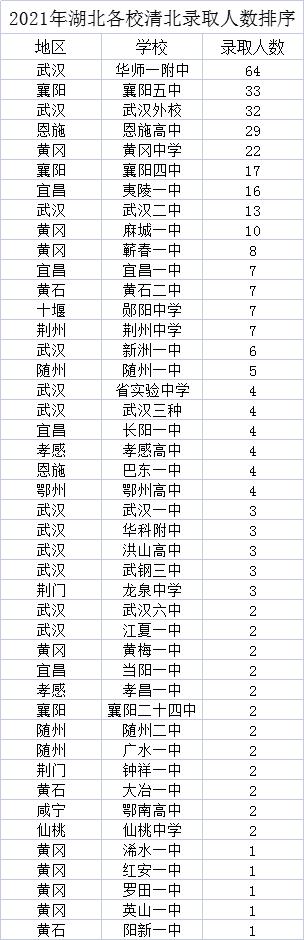 64人，华师一摘得桂冠！2021湖北各市清北录取人数出炉