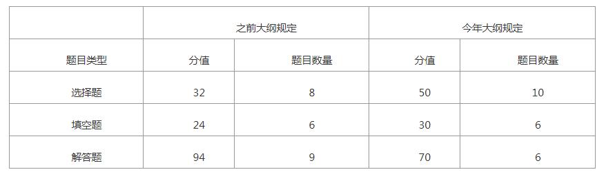 2021年考研数学大纲变化解析,2024年考研数学数一试卷解析