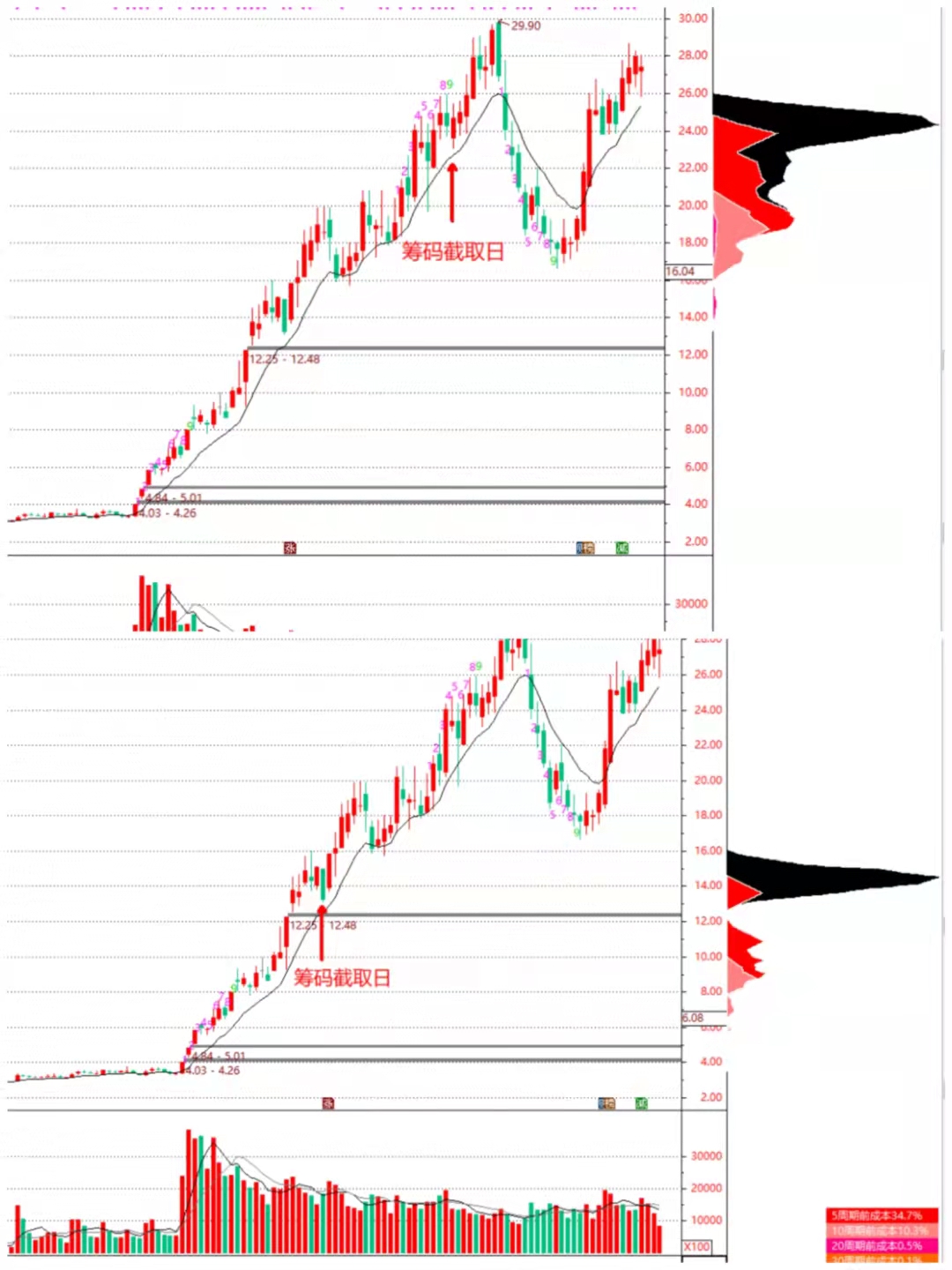 技术指标选股筹码集中度在哪里,如何通过筹码分布抓牛股