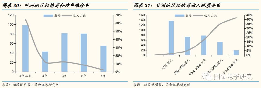 传音控股：非洲手机之王的*途征**将是星辰大海