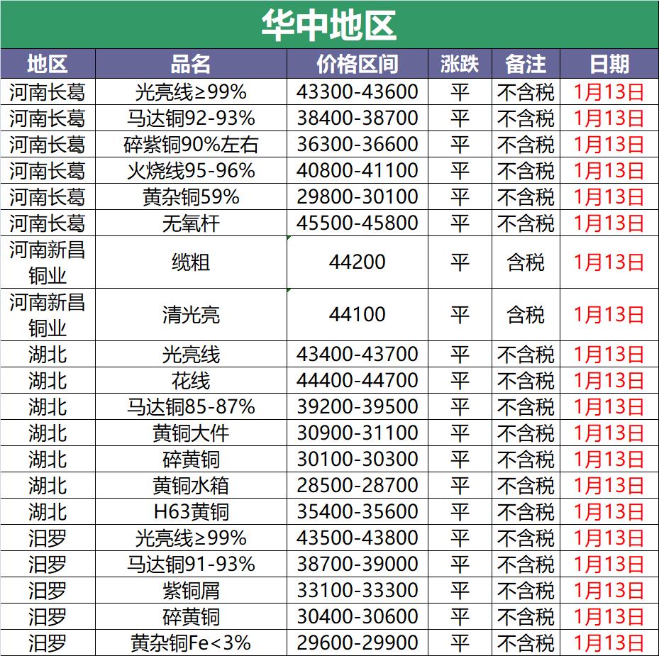 废铜最新调价信息,2020年11月29日全国废铜调价信息