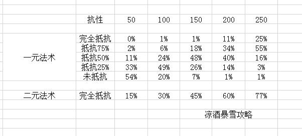 怀旧服法术暴击与法强,魔兽怀旧服单法跟双法
