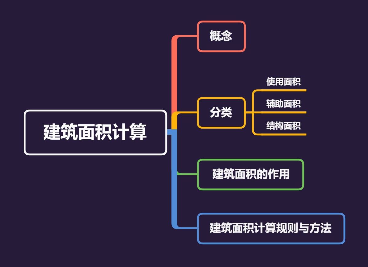 二级造价师建筑面积记忆方法,二级造价师实务案例讲解建筑面积