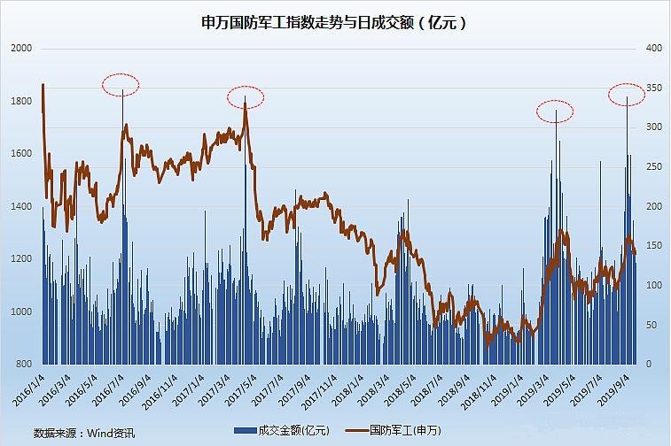 军工板块的投资逻辑是什么,2023军工股的投资逻辑