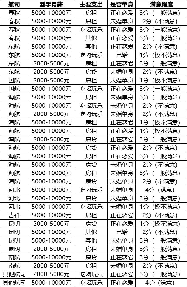 机务就业前景和待遇,民航局机务薪资满意度调查