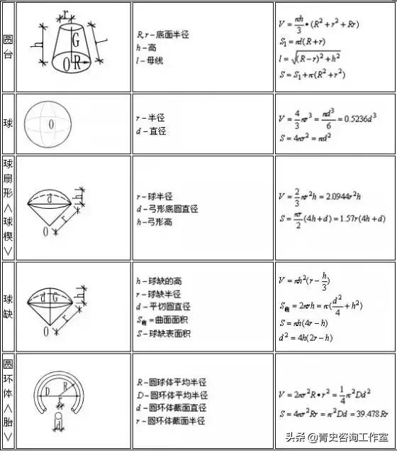建筑行业公式大全,建筑行业常用计算公式大全