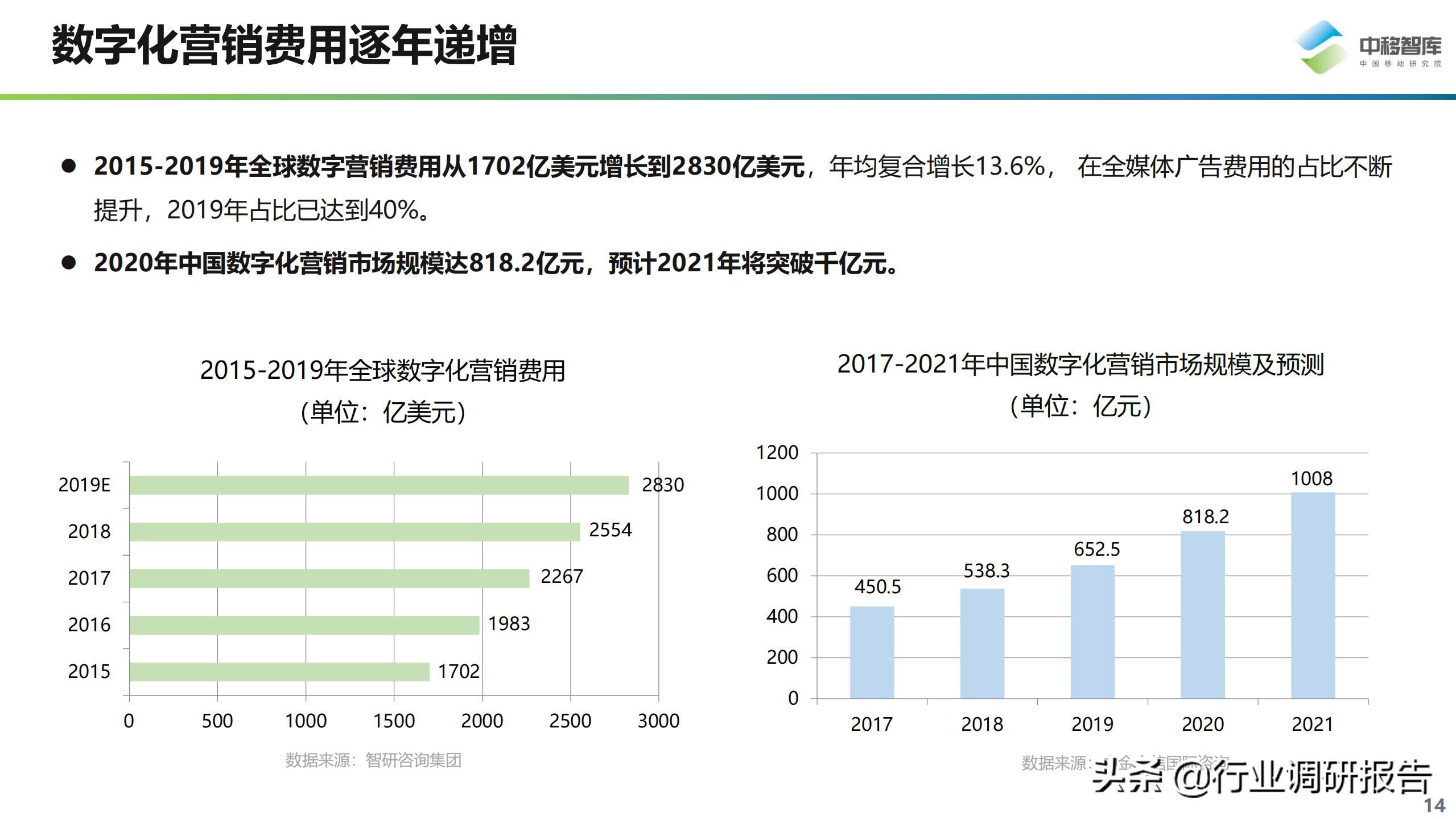 数字化营销现状与趋势,数字化营销现状