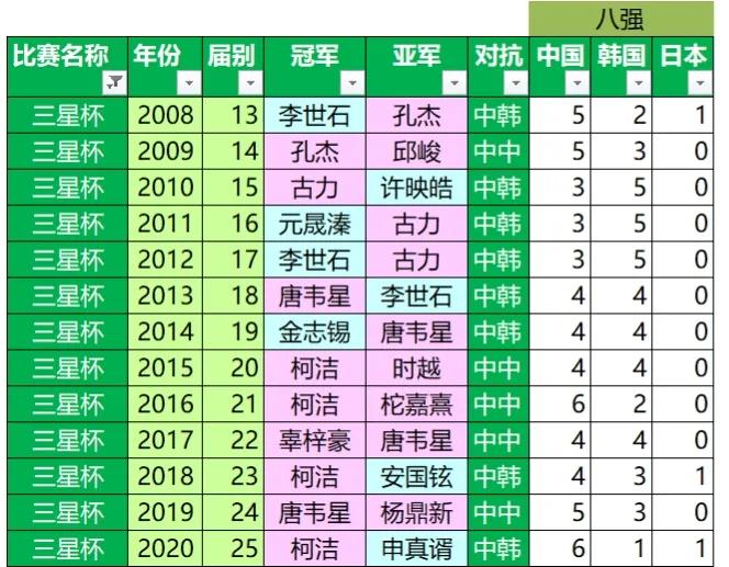 三星杯最新战况赵晨宇,杨鼎新赵晨宇