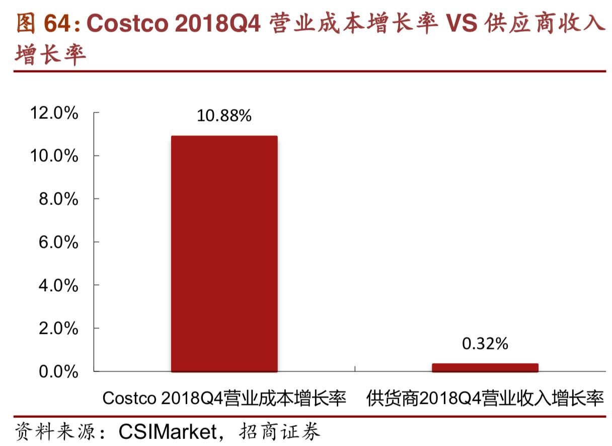 costco商业模式深度解析,costco商业模式可以运用到网上吗