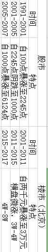 从股市行情看房地产,透过股市看楼市未来十年走势