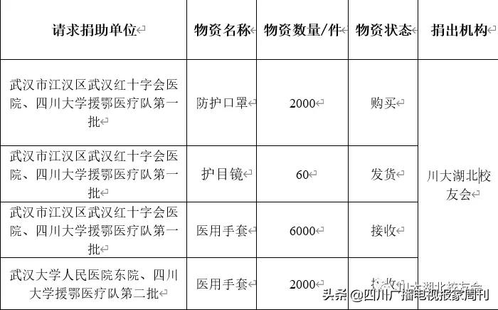 支援川大,支援武汉的川军