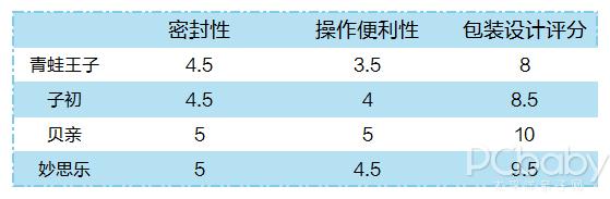 皇家婴童爽身粉评测,测评哪一款爽身粉比较好