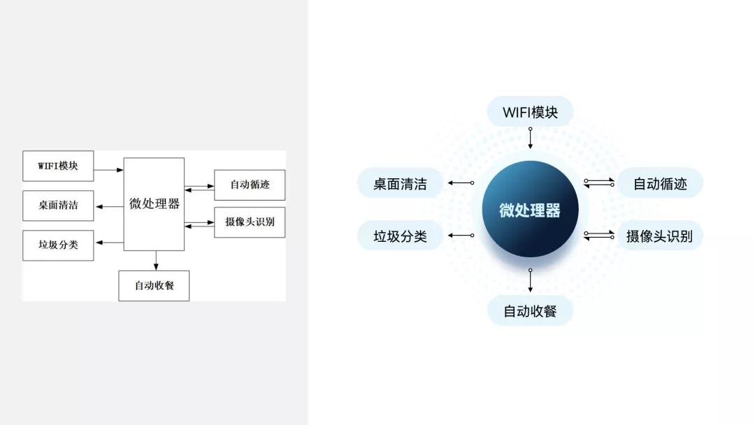 我帮大学生读者改了份参赛PPT,第二页这架构图,拿奖妥了