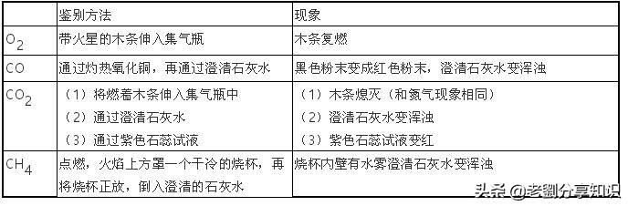 初三化学必背100个实验,初中化学实验母题