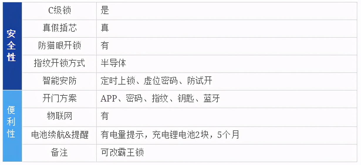 2020年口碑最好指纹锁十大排行榜,2022年指纹锁智能锁怎么选