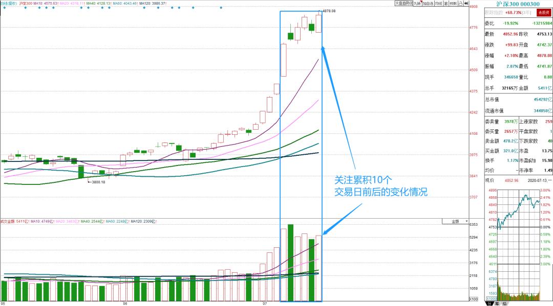 股市成交量变盘时间,中国股市趋势和量能