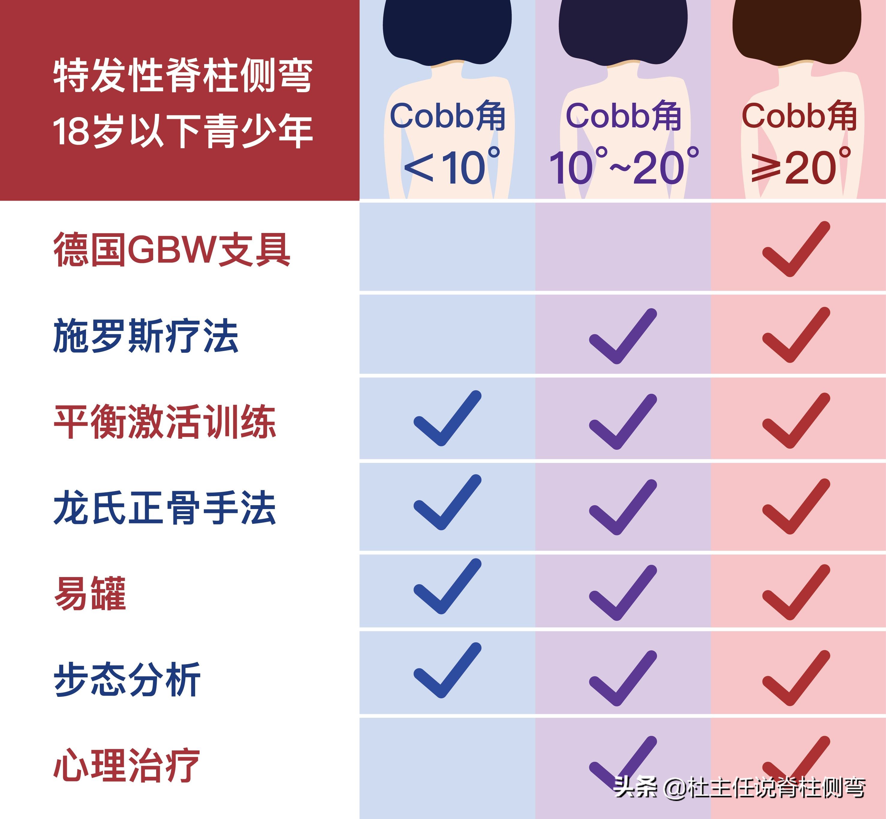 成年人轻微脊柱侧弯能恢复吗,脊柱侧弯成年人度数还长吗