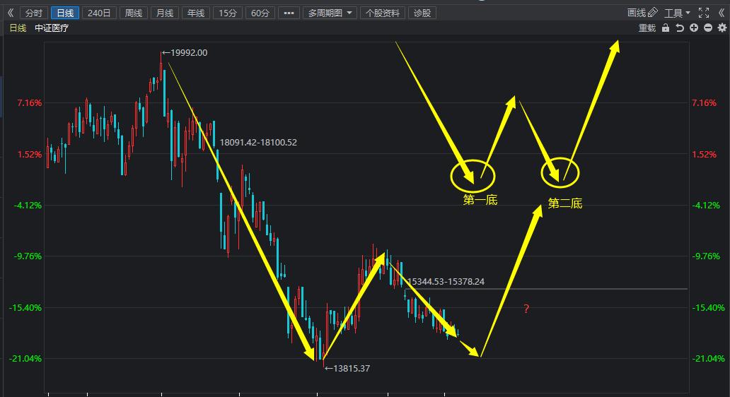 医疗板块还会继续下跌吗,医疗板块继续下跌还能继续持有吗