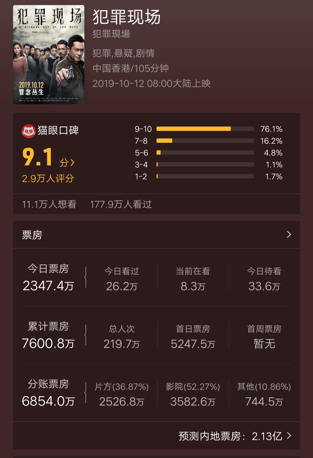 古天乐票房不佳,古天乐个人票房破65亿