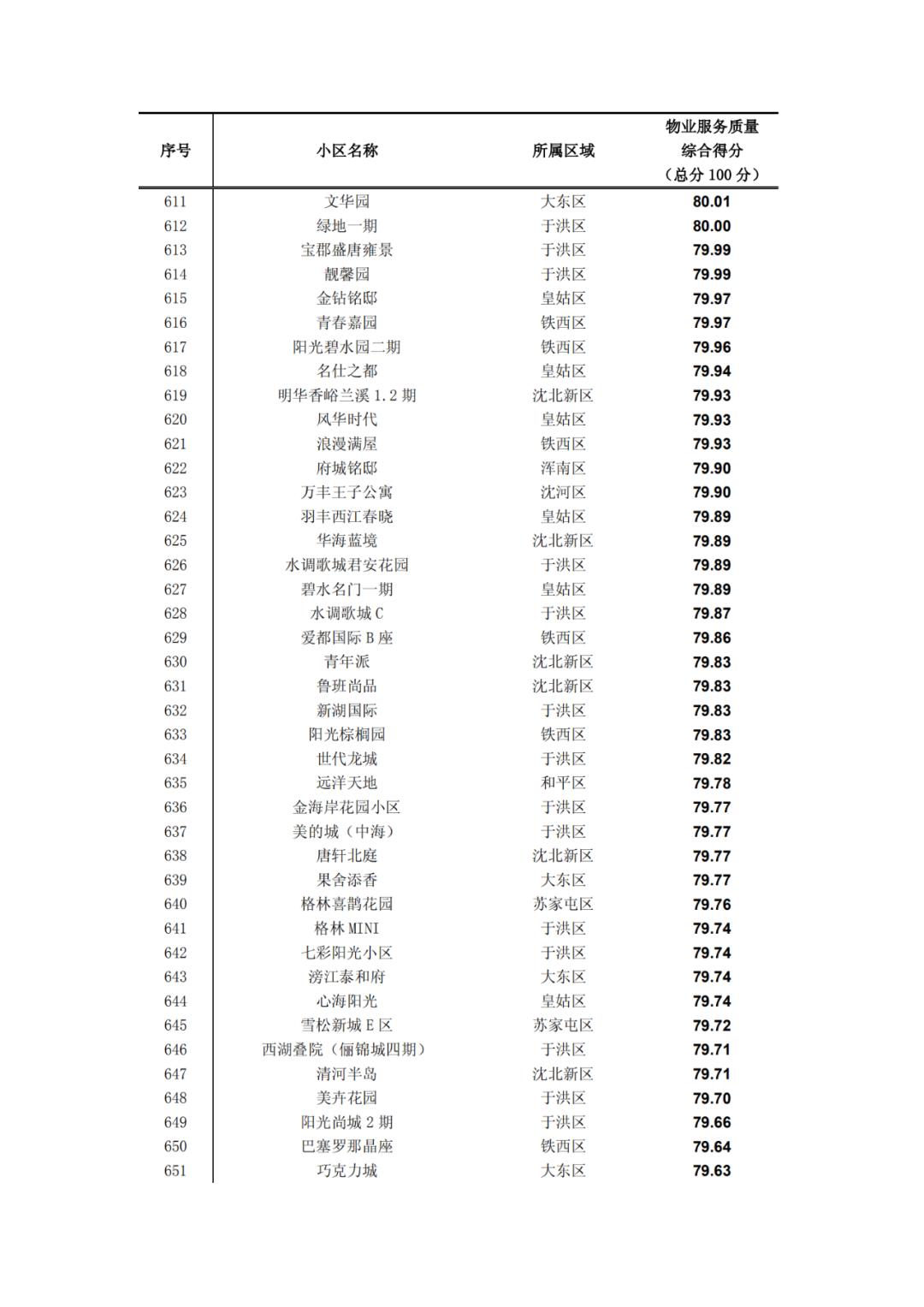 沈阳物业排名一览表,沈阳物业排名前十的品牌