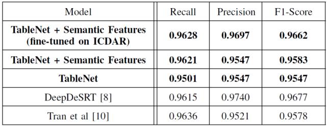 三篇论文，纵览深度学习在表格识别中的最新应用