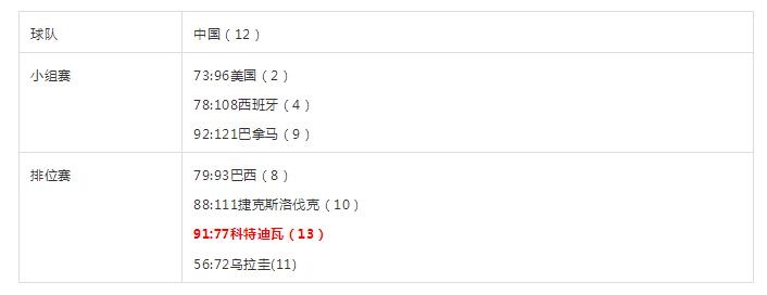 历届男篮世界杯比赛成绩,中国男篮世界大赛名单