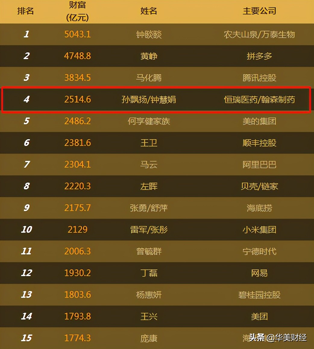 江苏“民企一哥”，10高层身价过亿，实控人财富2500亿力压马云