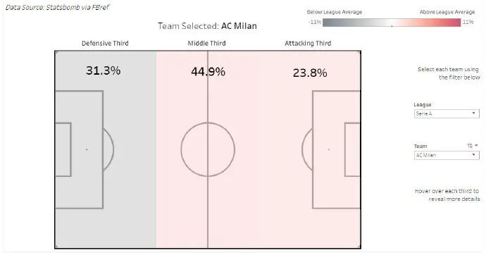 面对密集防守和高位逼抢,高位逼抢应对防守反击案例