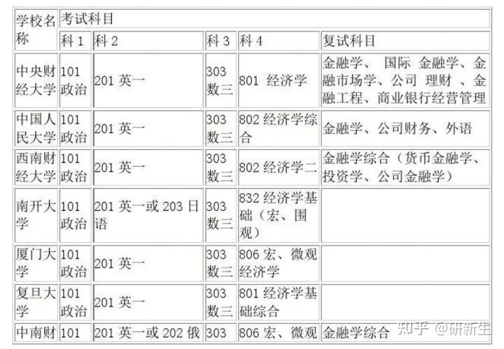 金融学考研多少分上岸,金融学考研方向选哪个